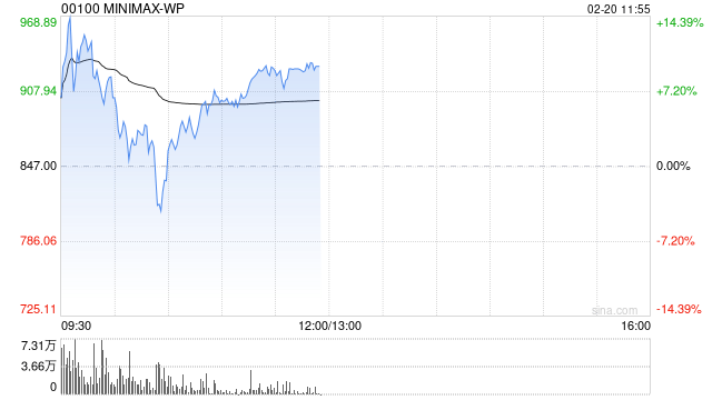 中金：首予MINIMAX-WP“跑赢行业”评级 目标价1109港元-313啦实用网