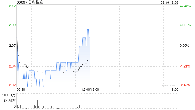 首程控股午前涨逾12% 三家已投机器人企业亮相2026马年春晚-313啦实用网