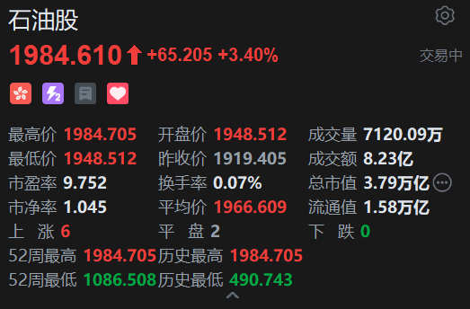 美伊紧张局势升温!港股石油股逆势走强,中石油涨超4%