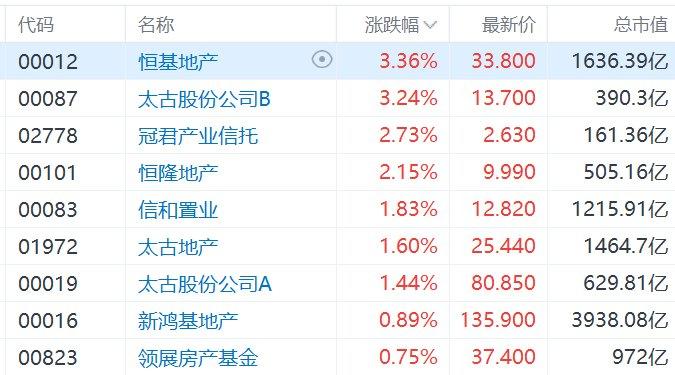 港股异动丨高盛升目标价！部分本地地产股走强，恒基地产涨超3%-313啦实用网