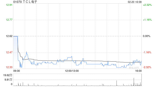 华创证券:首予TCL电子“强推”评级 目标价16港元-313啦实用网