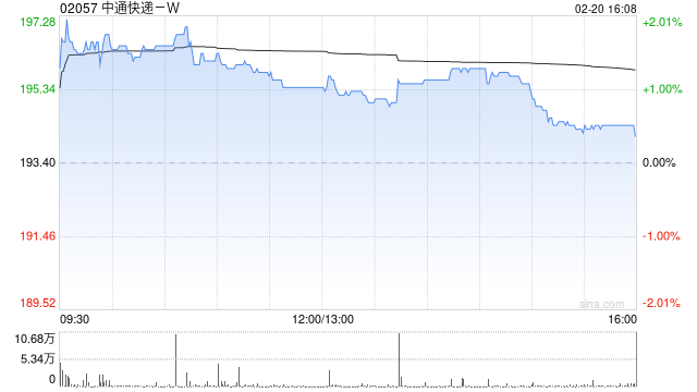 中通快递-W近三日合共耗资约4630.16万美元回购约183.29万股-313啦实用网