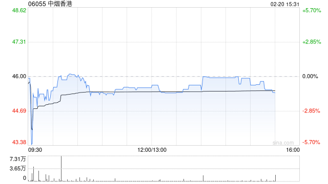 中信证券：维持中烟香港“买入”评级 卷烟出口业务毛利率将显著提升-313啦实用网