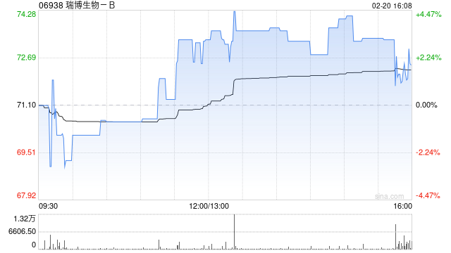 中金:首予瑞博生物-B“跑赢行业”评级 目标价100港元-313啦实用网