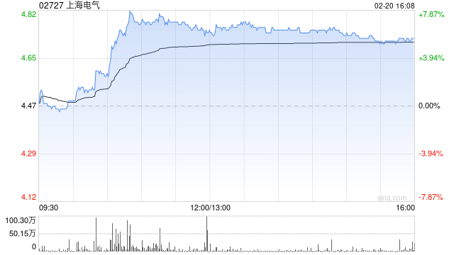 电力设备股早盘走高 上海电气涨超7%哈尔滨电气涨超4%-313啦实用网