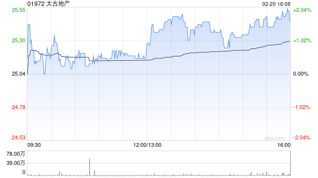 星展：予太古地产目标价30.38港元 评级“买入”-313啦实用网