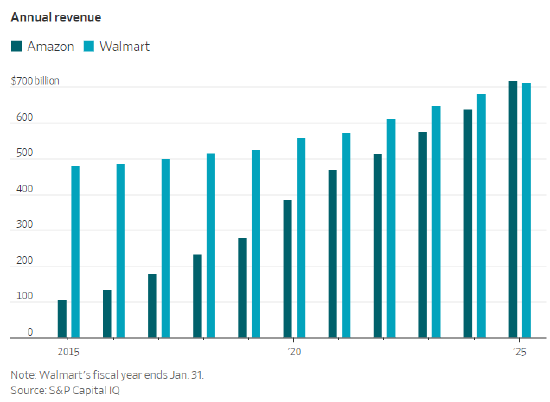 亚马逊如今成为美国最大企业，回顾其超越沃尔玛的17年征程-313啦实用网