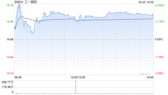 招银国际：维持三一国际“买入”评级 目标价上调至20.6港元-313啦实用网