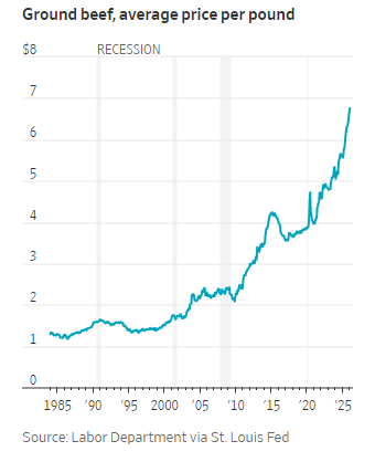美国牛肉行业向消费者喊话:习惯高价吧