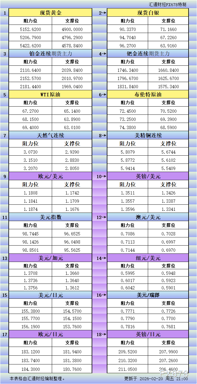 2月20日美市更新支撑阻力：18品种支撑阻力(金银铂钯原油天然气铜及十大货币对)-313啦实用网