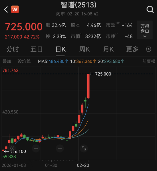 AI股爆发，智谱大涨42.72%！融资最新动向出炉，大幅加仓这些股-313啦实用网