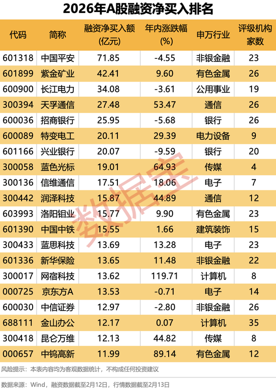 AI股爆发,智谱大涨42.72%!融资最新动向出炉,大幅加仓这些股