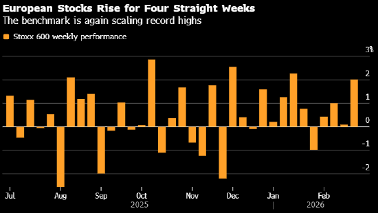 欧股创下纪录新高 美国最高法院推翻特朗普关税-313啦实用网