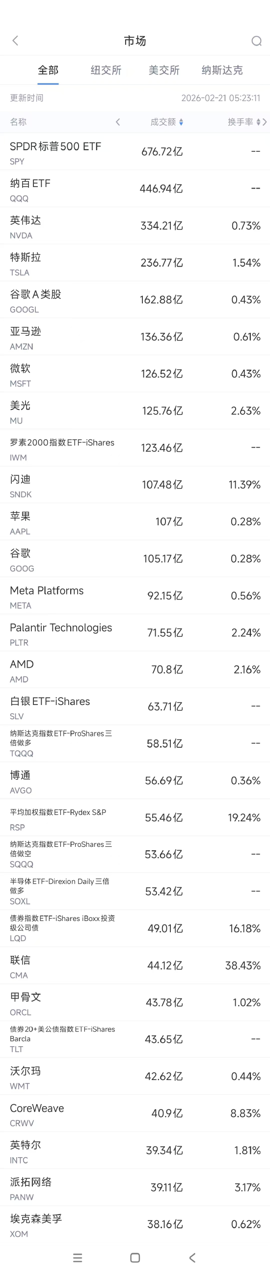 2月21日美股成交额前20:据传英伟达接近向OpenAI投资300亿美元-313啦实用网