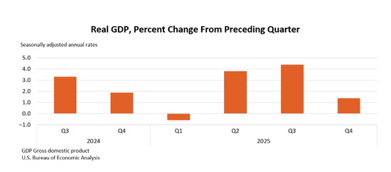 美国四季度GDP仅增1.4%!政府停摆拖累1个百分点,特朗普提前“开火”鲍威尔