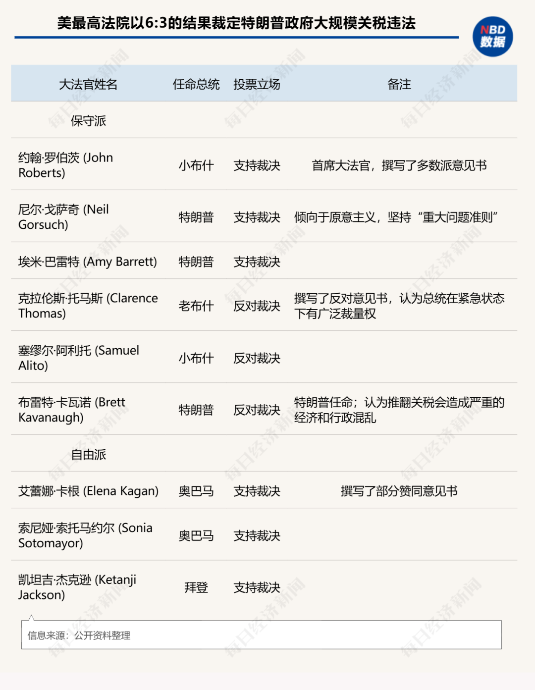 美大法官“大战”总统，6:3裁定特朗普关税违法：1.4万亿美元收入“落空”，或撕开美国财政千亿黑洞！-313啦实用网