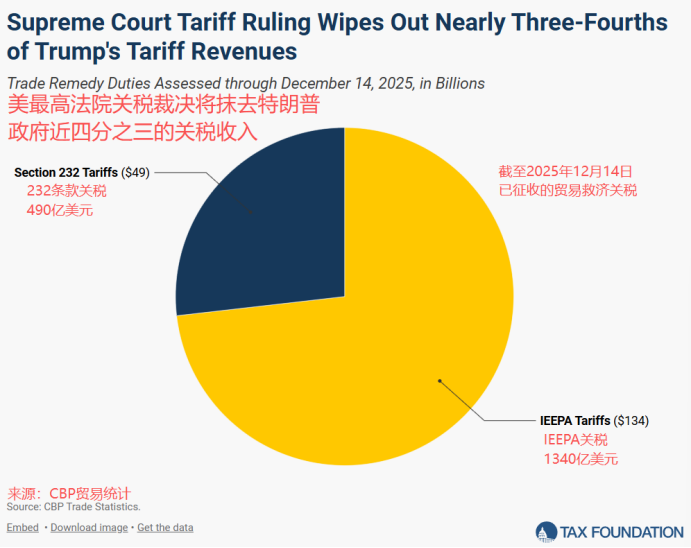 美大法官“大战”总统,6:3裁定特朗普关税违法:1.4万亿美元收入“落空”,或撕开美国财政千亿黑洞!