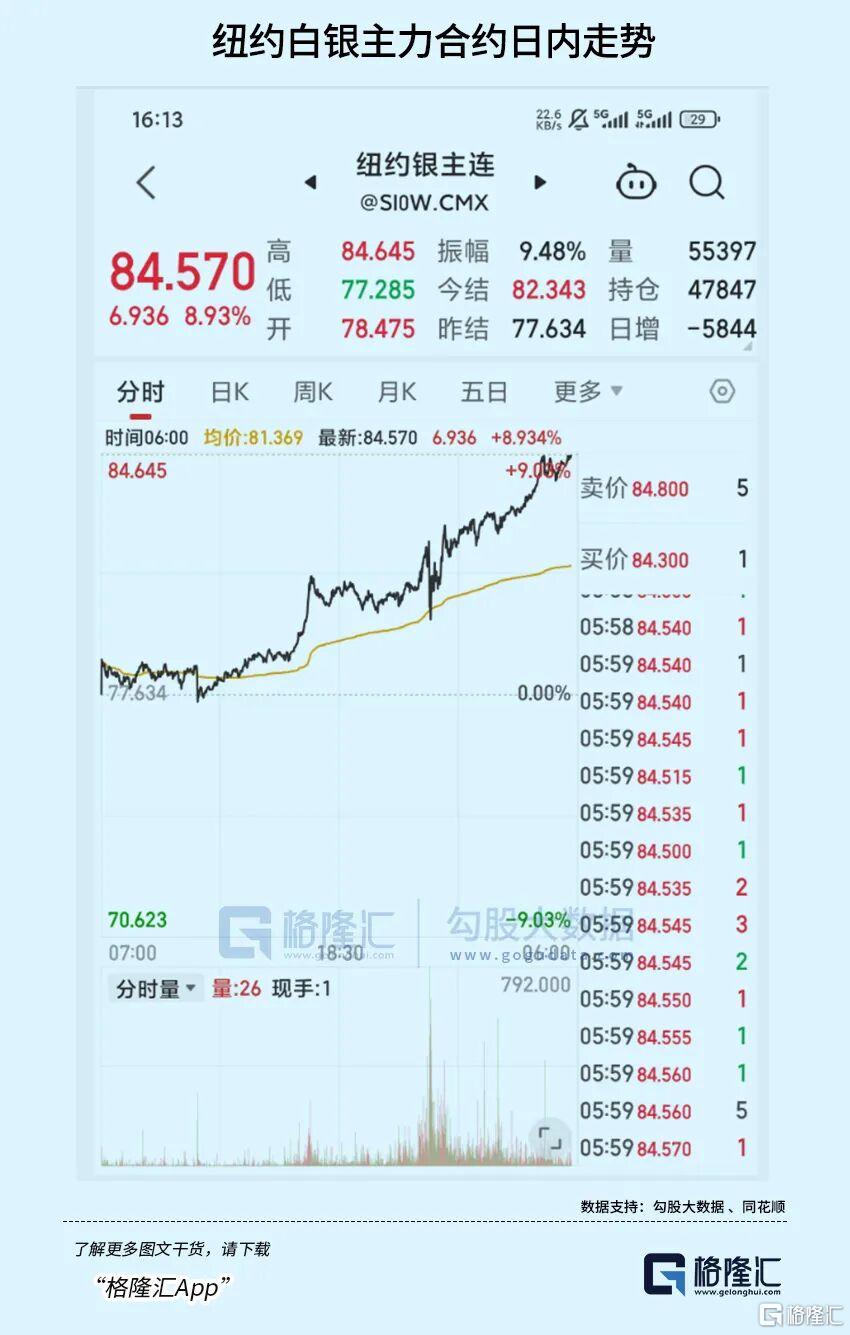 史诗级裁决！黄金冲破5100，白银狂飙9%！-313啦实用网