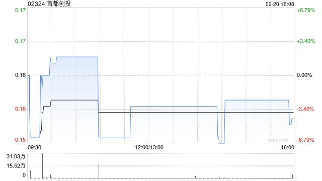 首都创投:2.76亿股不获认购供股股份将受补偿安排所规限-313啦实用网