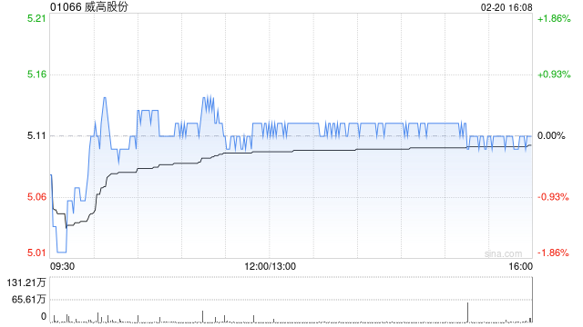 威高股份于2月20日斥资30.64万港元回购6万股-313啦实用网