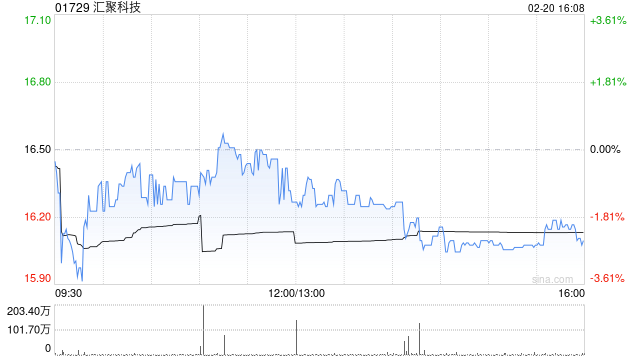 汇聚科技完成配售1.08亿股配售股份 净筹约16.35亿港元-313啦实用网