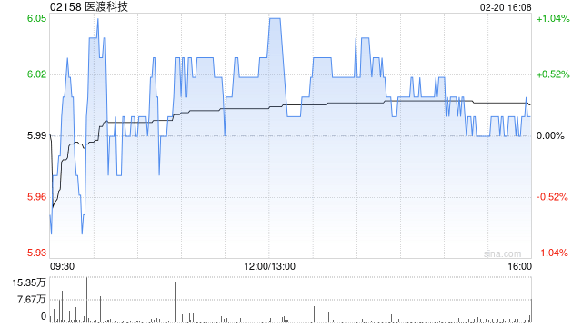 医渡科技于2月20日斥资97.78万港元回购16.3万股-313啦实用网