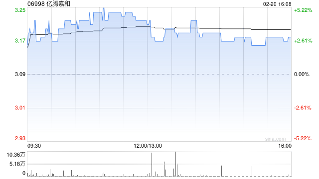 亿腾嘉和于2月20日斥资4.41万港元回购1.4万股-313啦实用网
