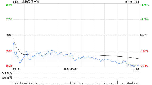 小米集团-W于2月20日斥资1.52亿港元回购428.24万股-313啦实用网
