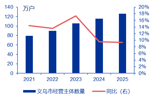 【申万宏源研究春节见闻】从“鸡毛换糖”到“全球数贸中心”,见证义乌人基因里的生意经