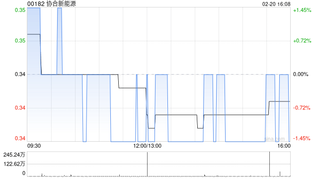 协合新能源附属拟购买约5661万美元储能设备-313啦实用网