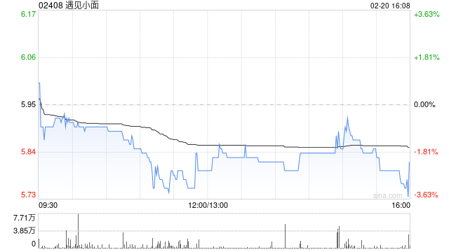 遇见小面于2月20日斥资320.8万港元回购54.75万股-313啦实用网