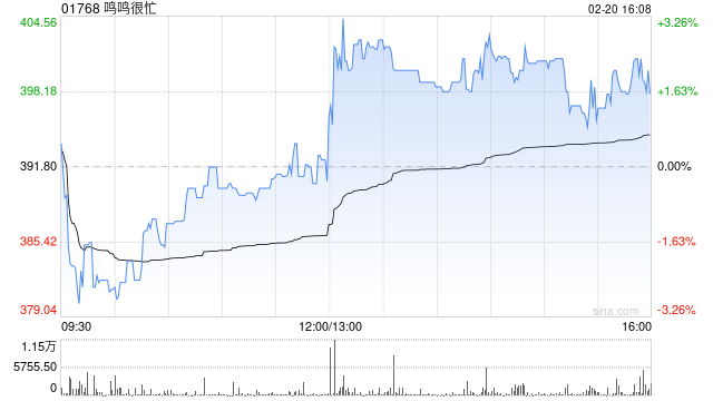 鸣鸣很忙因超额配股权获悉数行使而发行232.66万股H股-313啦实用网