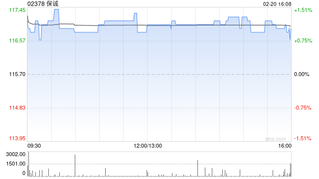保诚于2月19日斥资422.18万英镑回购37.84万股-313啦实用网