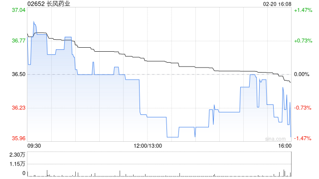 长风药业于2月20日斥资29.03万港元回购8000股-313啦实用网