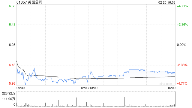 美图公司于2月20日斥资1250.85万港元回购205.7万股-313啦实用网
