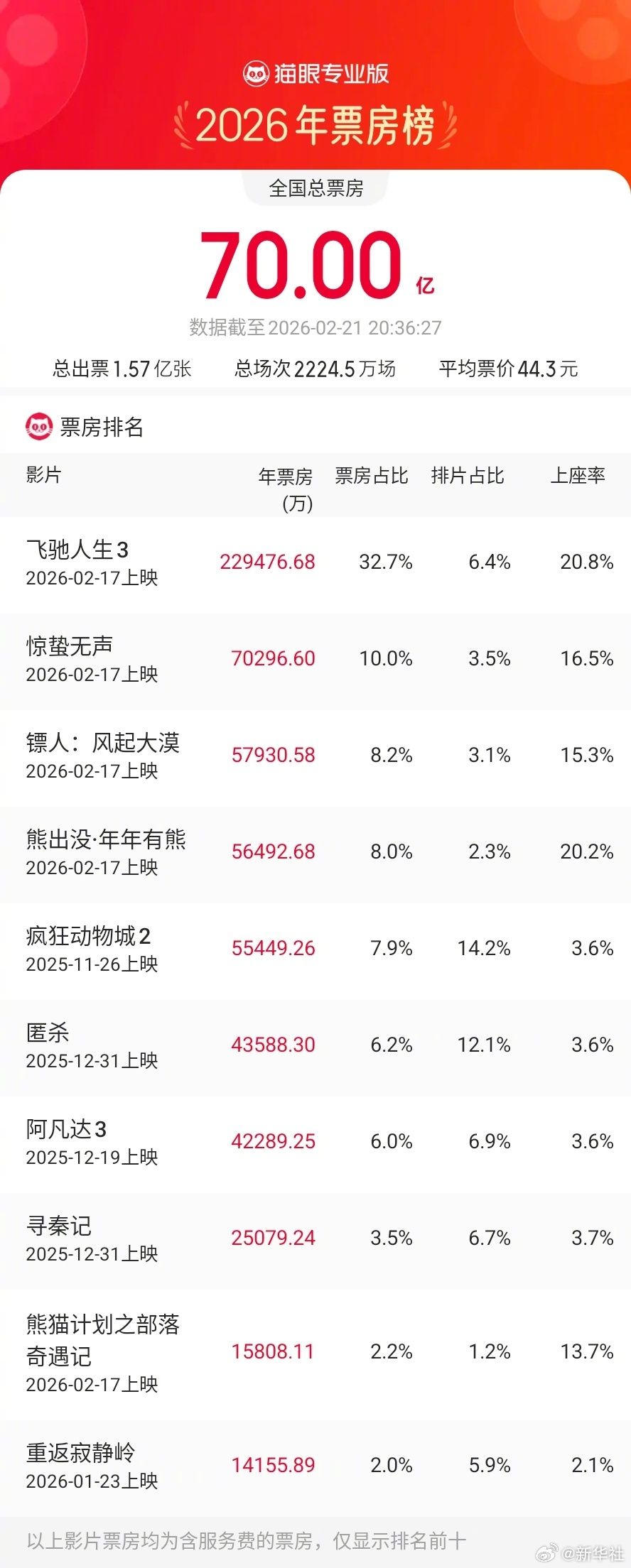 2026年度电影总票房破70亿-313啦实用网