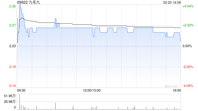 九毛九于2月20日斥资200.06万港元回购88万股-313啦实用网