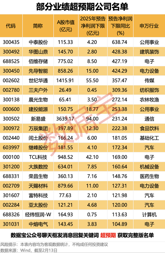 业绩超预期,56股上榜!融资客潜伏多只行业龙头-313啦实用网