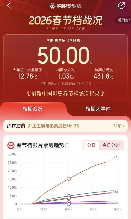 2026春节档票房破50亿元,这些上市公司受益-313啦实用网