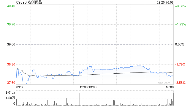 名创优品于2月20日斥资10.81万美元回购2.22万股-313啦实用网