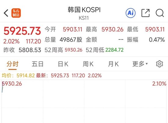 韩国综合指数开盘涨1.73%，再创历史新高！日本股市因假期休市丨日韩股市-313啦实用网