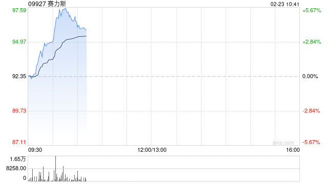汽车股早盘普遍上涨 赛力斯及比亚迪股份均涨近5%-313啦实用网