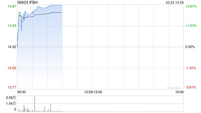 中金：维持IFBH 跑赢行业评级 下调目标价至19.5港元-313啦实用网