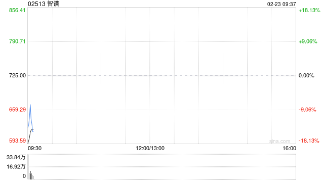 港股大模型“双雄”智谱、MINIMAX大幅低开,智谱跌超13%,就GLM Coding Plan问题致歉-313啦实用网