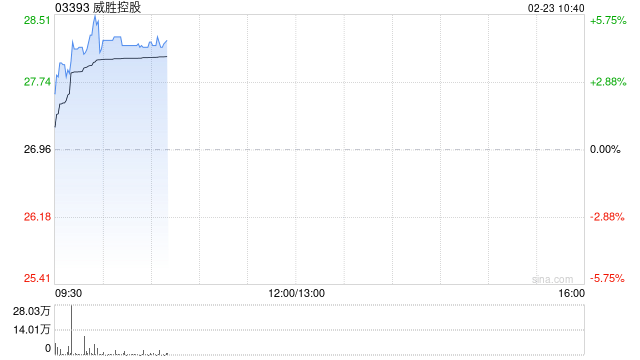 威胜控股盘中涨超5% 公司被纳入恒生综合指数成份股-313啦实用网
