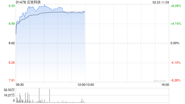 丘钛科技早盘涨近8% 1月手机摄像头模组销量同比增加19.5%