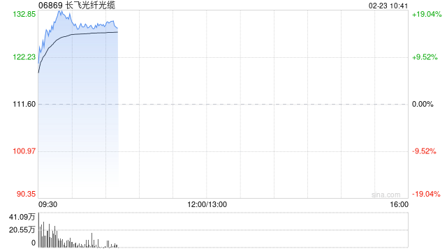 光通信概念股早盘涨幅居前 长飞光纤光缆涨超16%汇聚科技涨超8%-313啦实用网