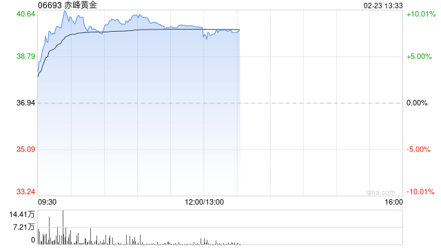 避险情绪推动港股黄金股走强，赤峰黄金涨超7%，特朗普欲对伊实施初步打击-313啦实用网