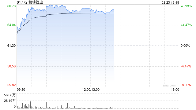 锂业股早盘走强 赣锋锂业涨近8%天齐锂业涨近3%-313啦实用网