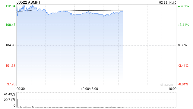 ASMPT早盘涨逾7% 小摩将其目标价上升至125港元-313啦实用网